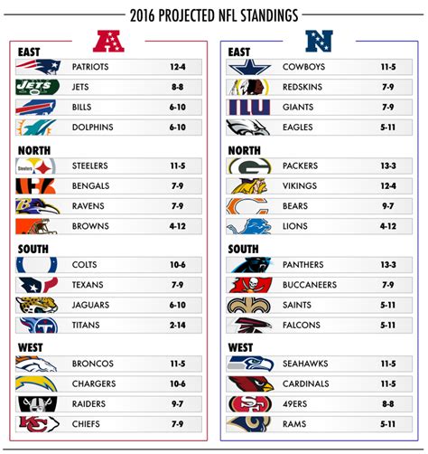 2018 NFL Division Standings